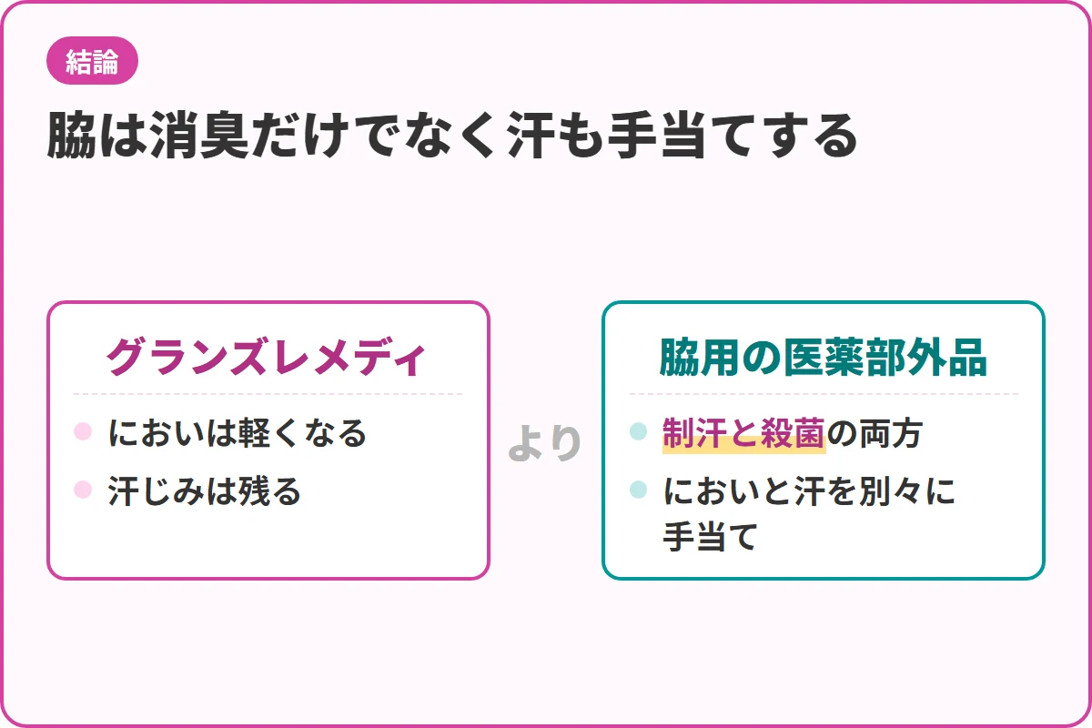 脇は消臭だけでなく汗も手当てする