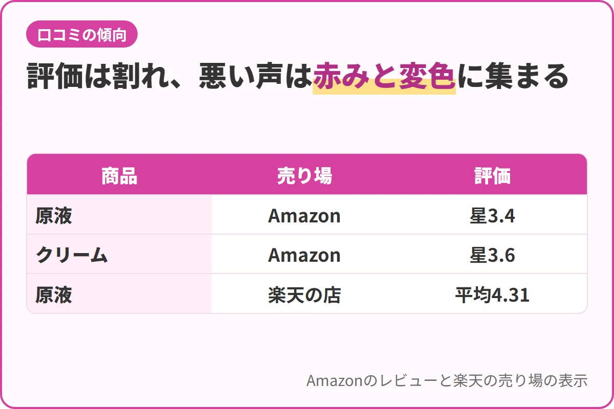 評価は割れ、悪い声は赤みと変色に集まる