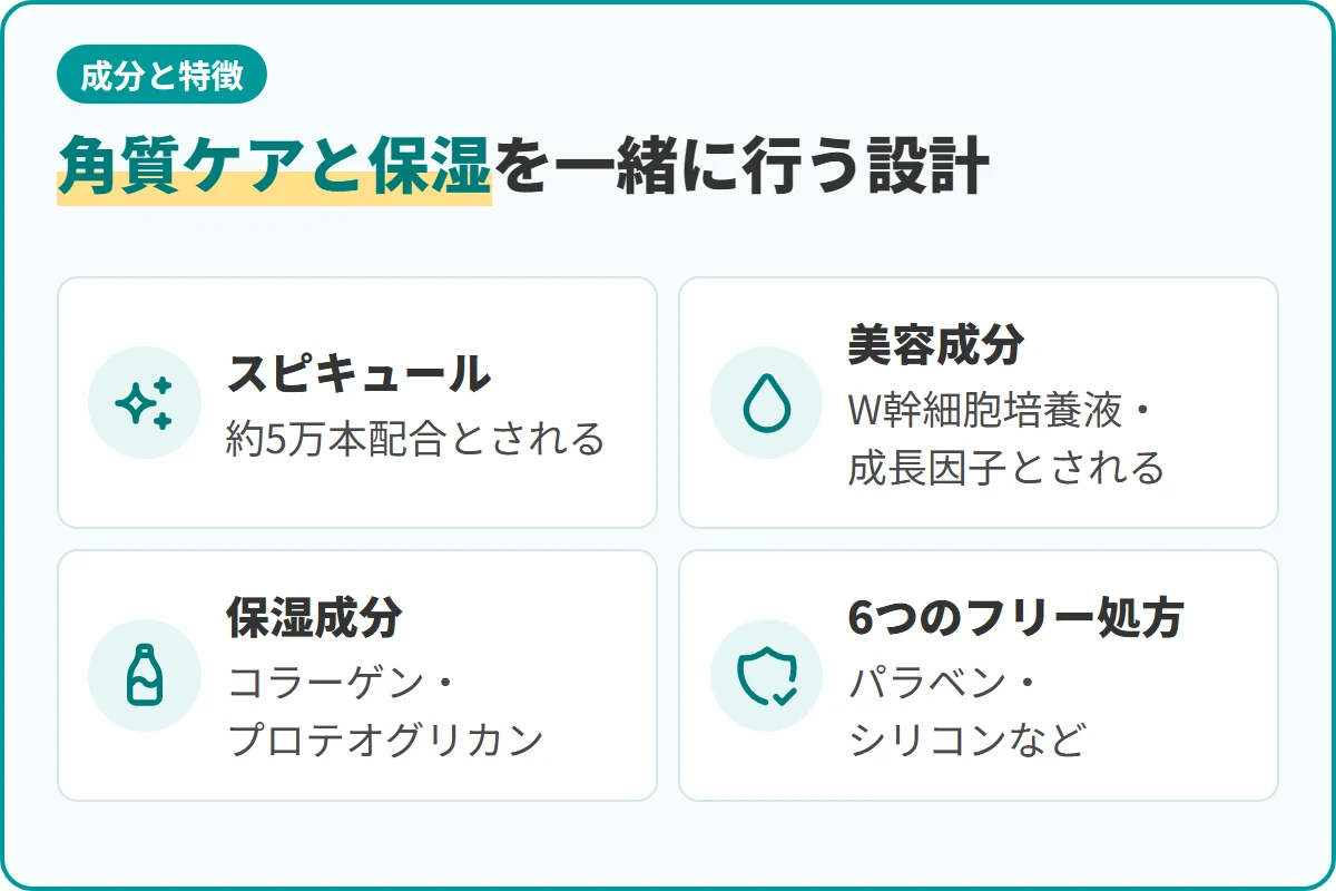 角質ケアと保湿を一緒に行う設計