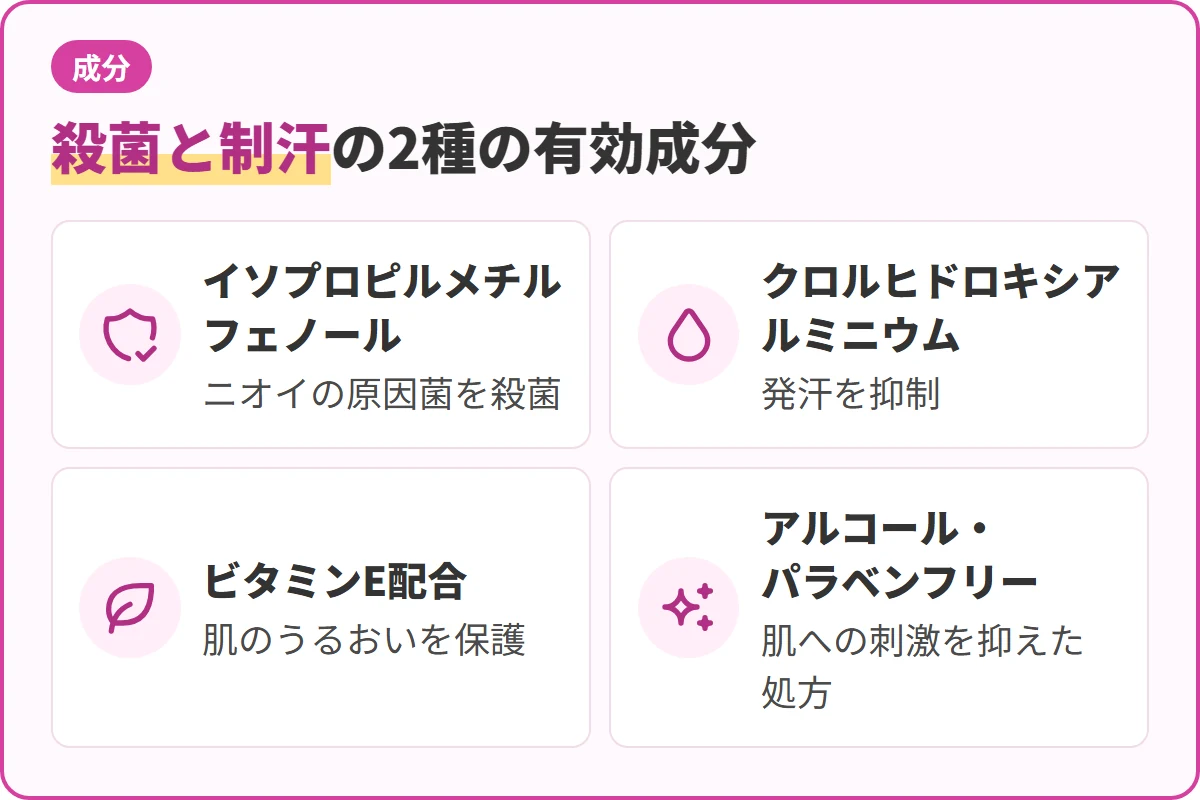 殺菌と制汗の2種の有効成分