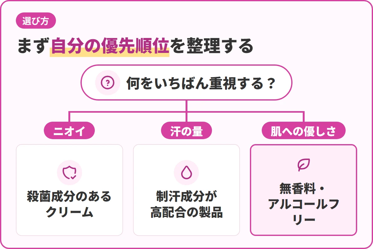 まず自分の優先順位を整理する