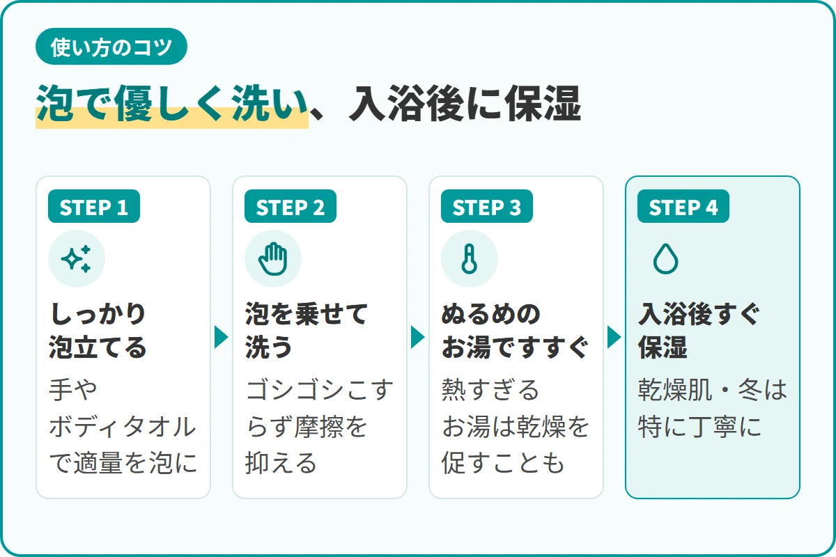 泡で優しく洗い、入浴後に保湿