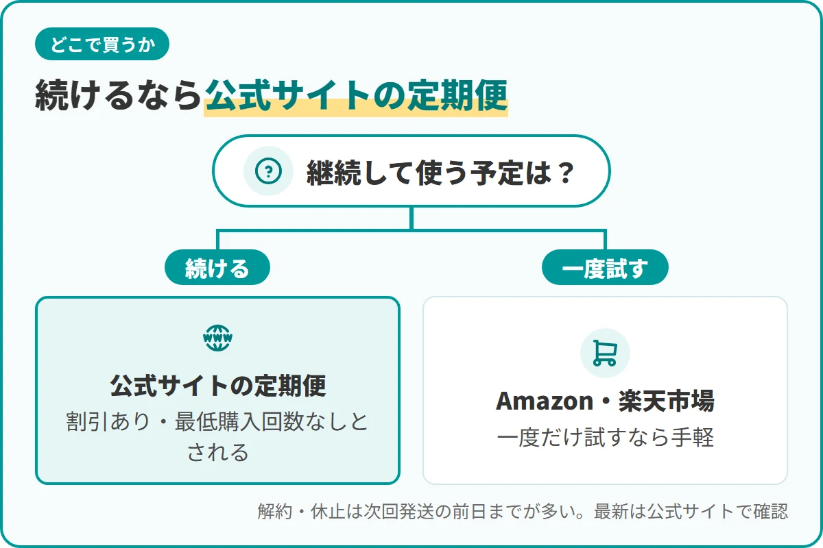 続けるなら公式サイトの定期便