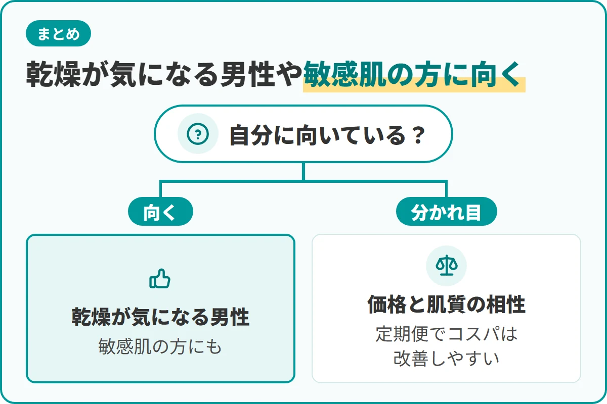 乾燥が気になる男性や敏感肌の方に向く