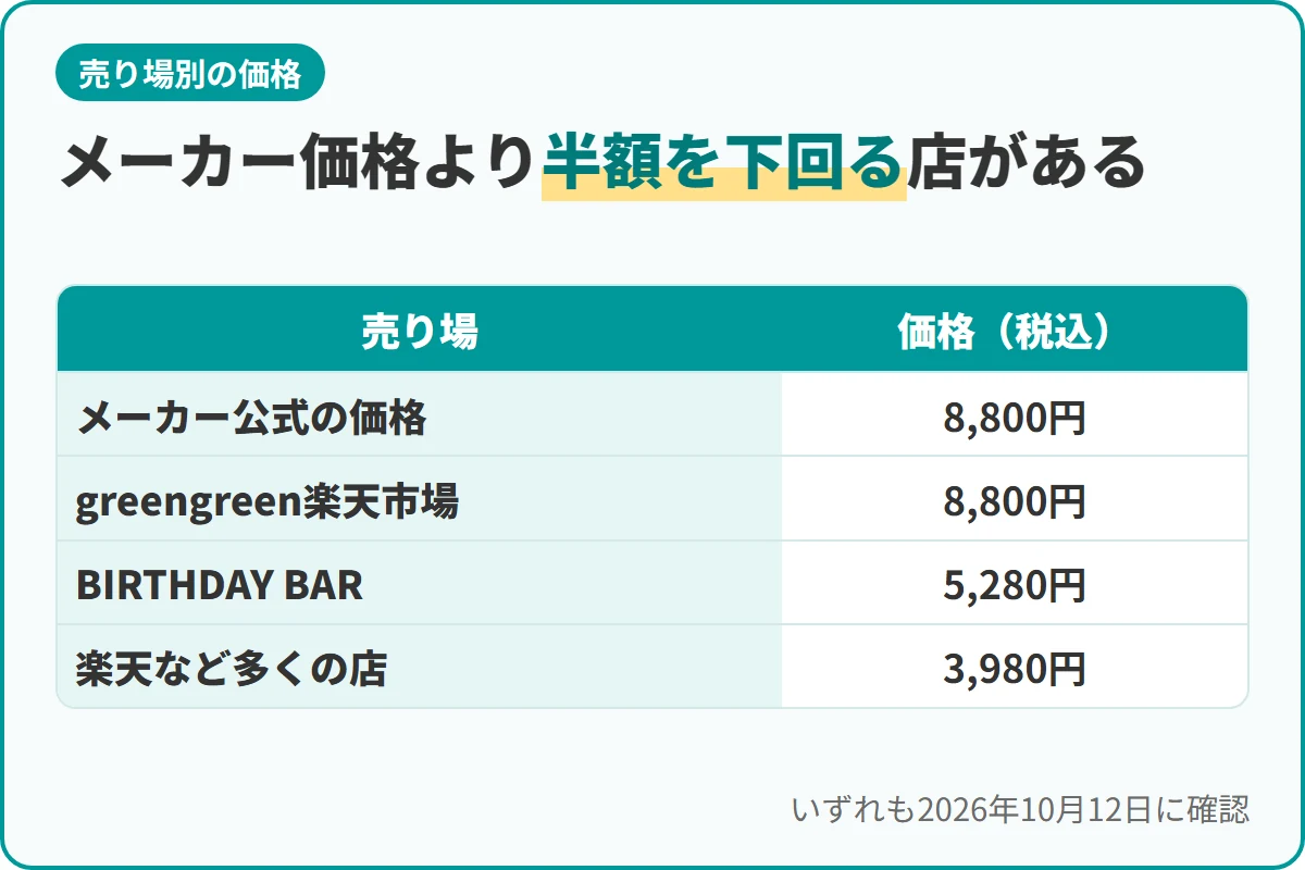 メーカー価格より半額を下回る店がある