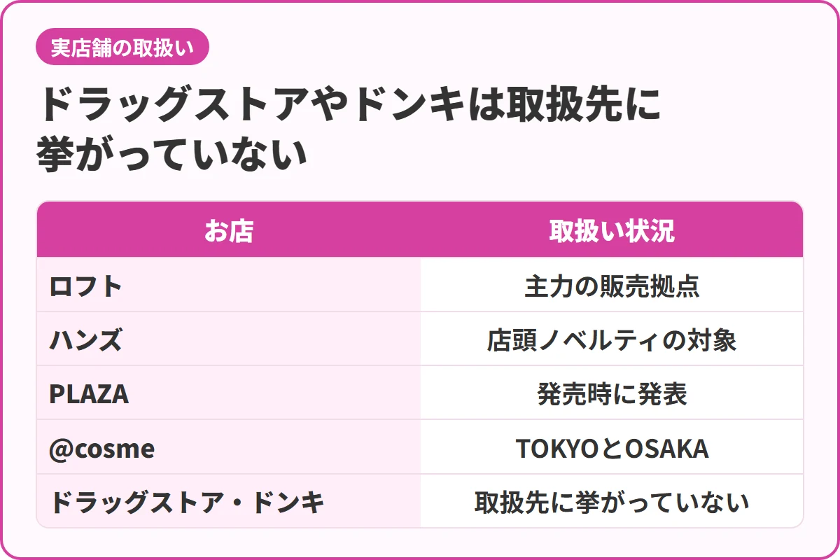 ドラッグストアやドンキは取扱先に挙がっていない