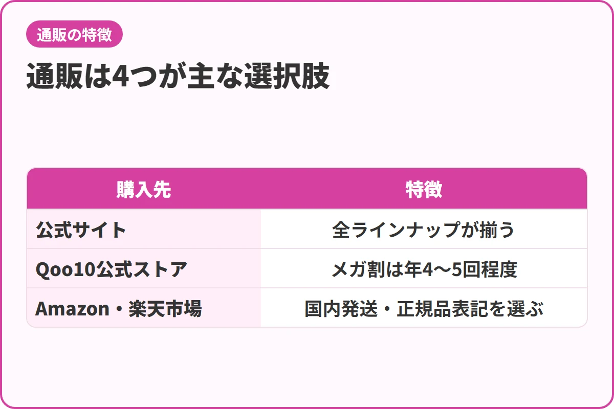 通販は4つが主な選択肢