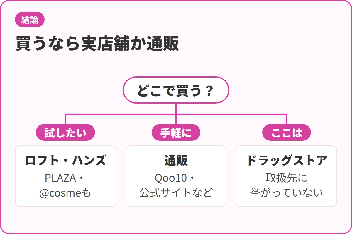 買うなら実店舗か通販