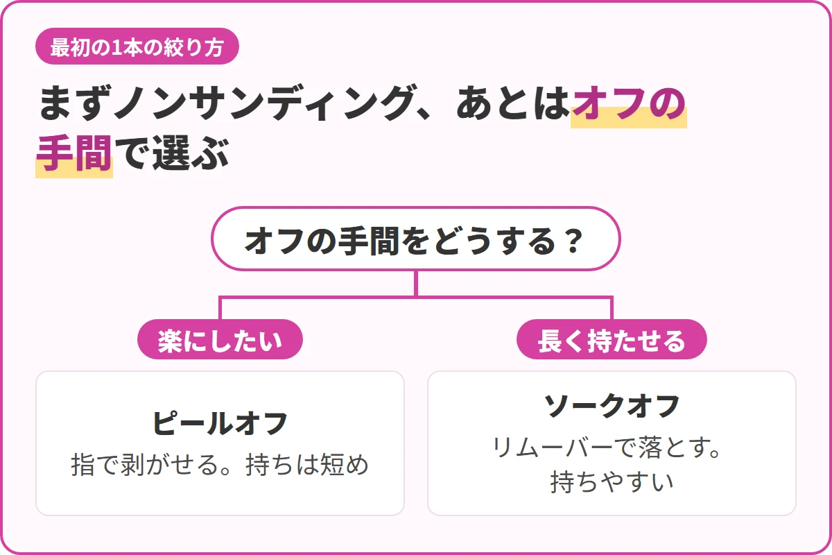 まずノンサンディング、あとはオフの手間で選ぶ