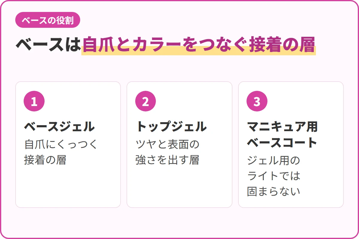 ベースは自爪とカラーをつなぐ接着の層