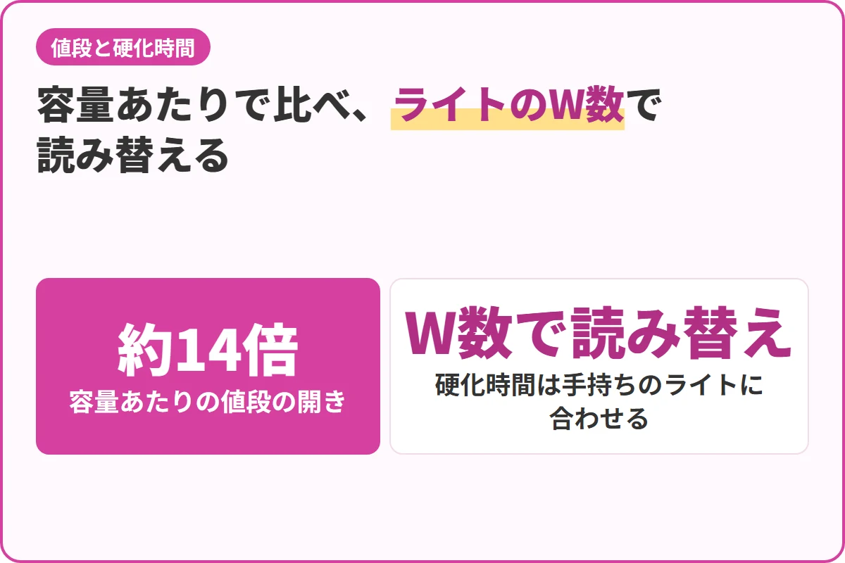 容量あたりで比べ、ライトのW数で読み替える