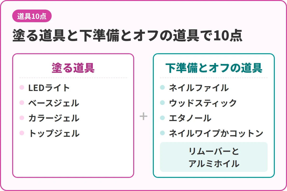 塗る道具と下準備とオフの道具で10点