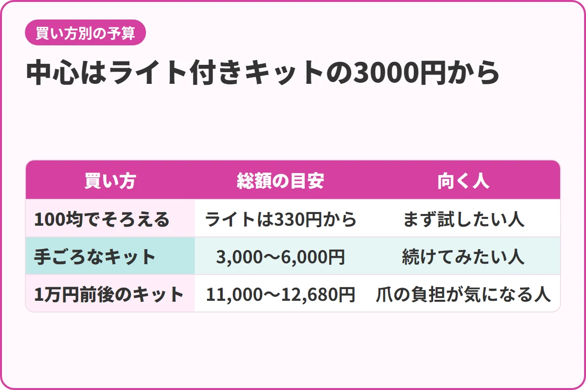 中心はライト付きキットの3000円から