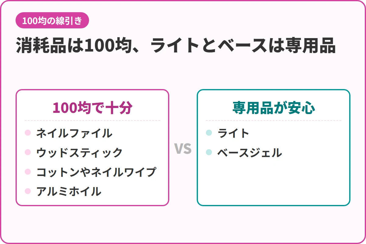 消耗品は100均、ライトとベースは専用品