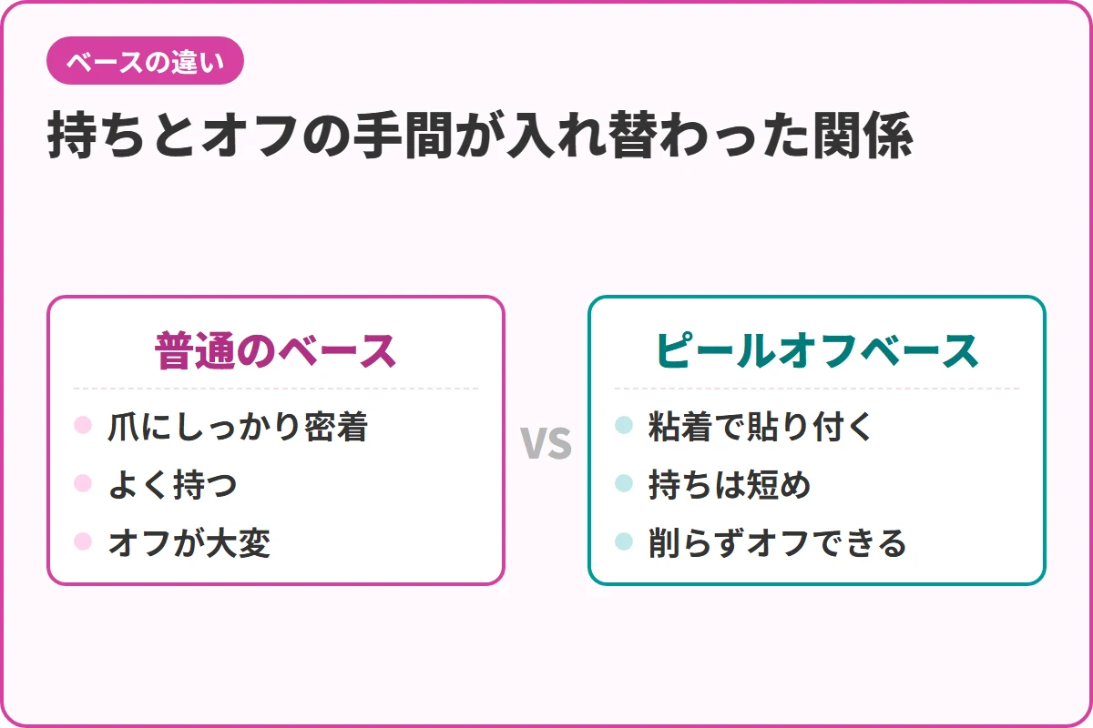 持ちとオフの手間が入れ替わった関係