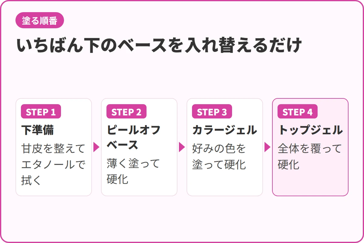 いちばん下のベースを入れ替えるだけ