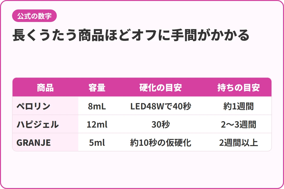長くうたう商品ほどオフに手間がかかる