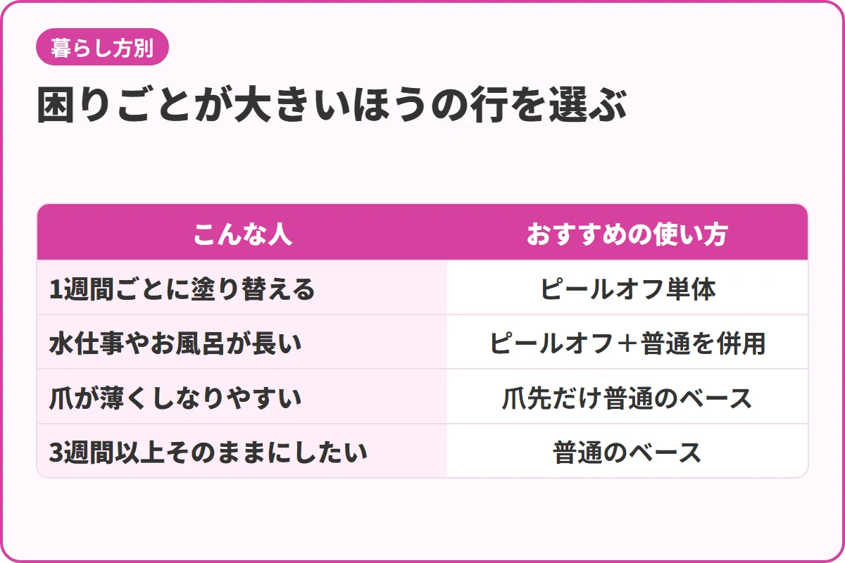 困りごとが大きいほうの行を選ぶ