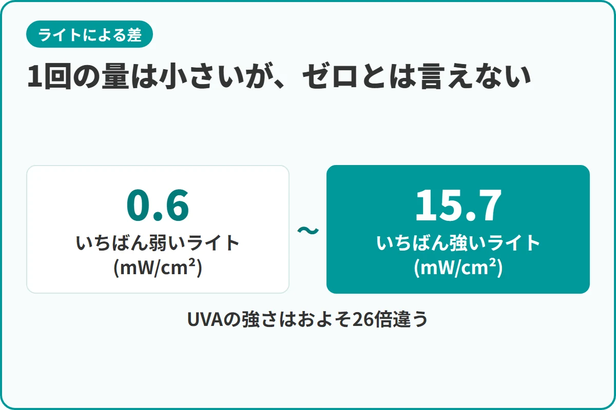 1回の量は小さいが、ゼロとは言えない