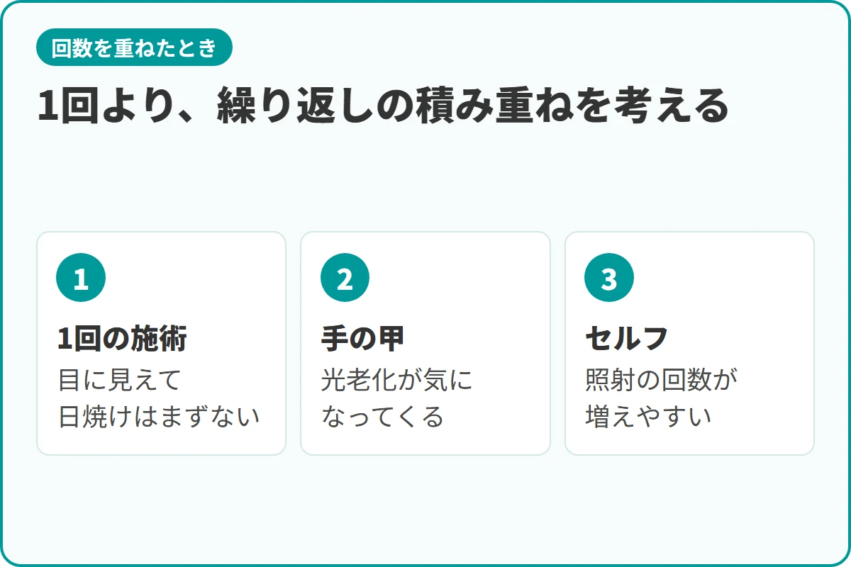 1回より、繰り返しの積み重ねを考える
