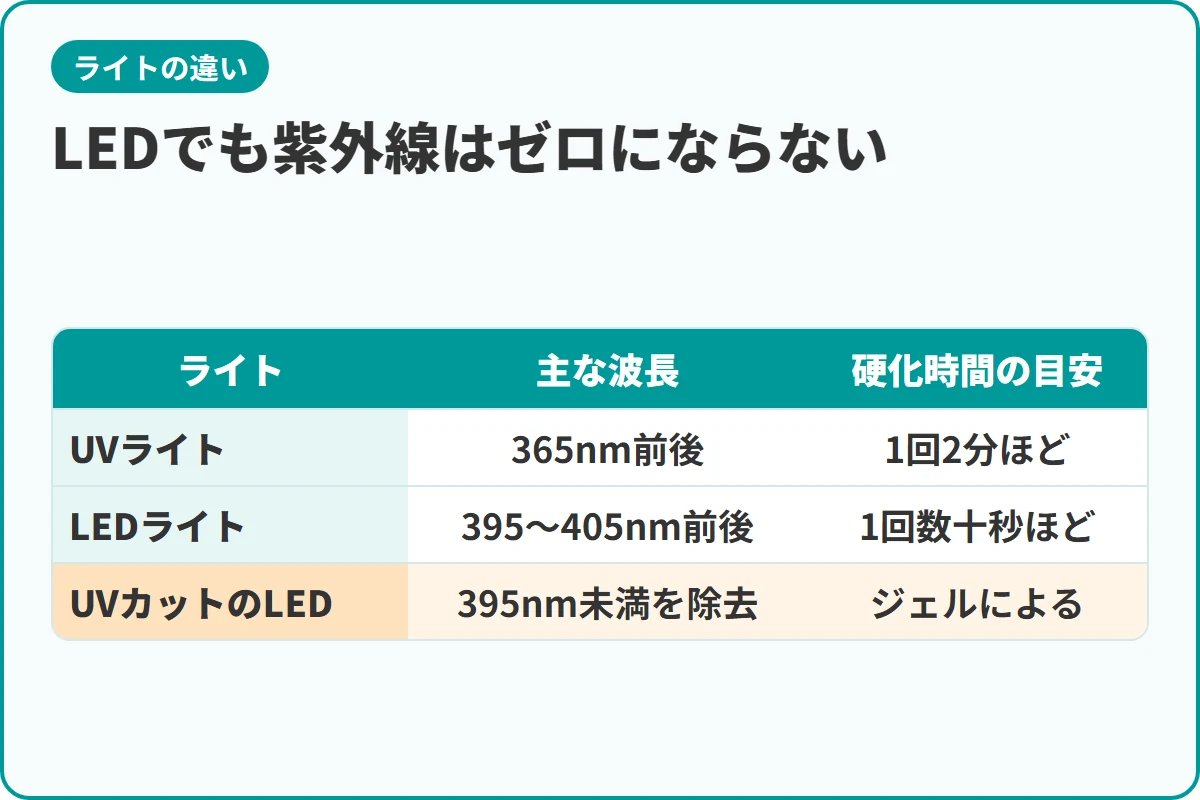 LEDでも紫外線はゼロにならない