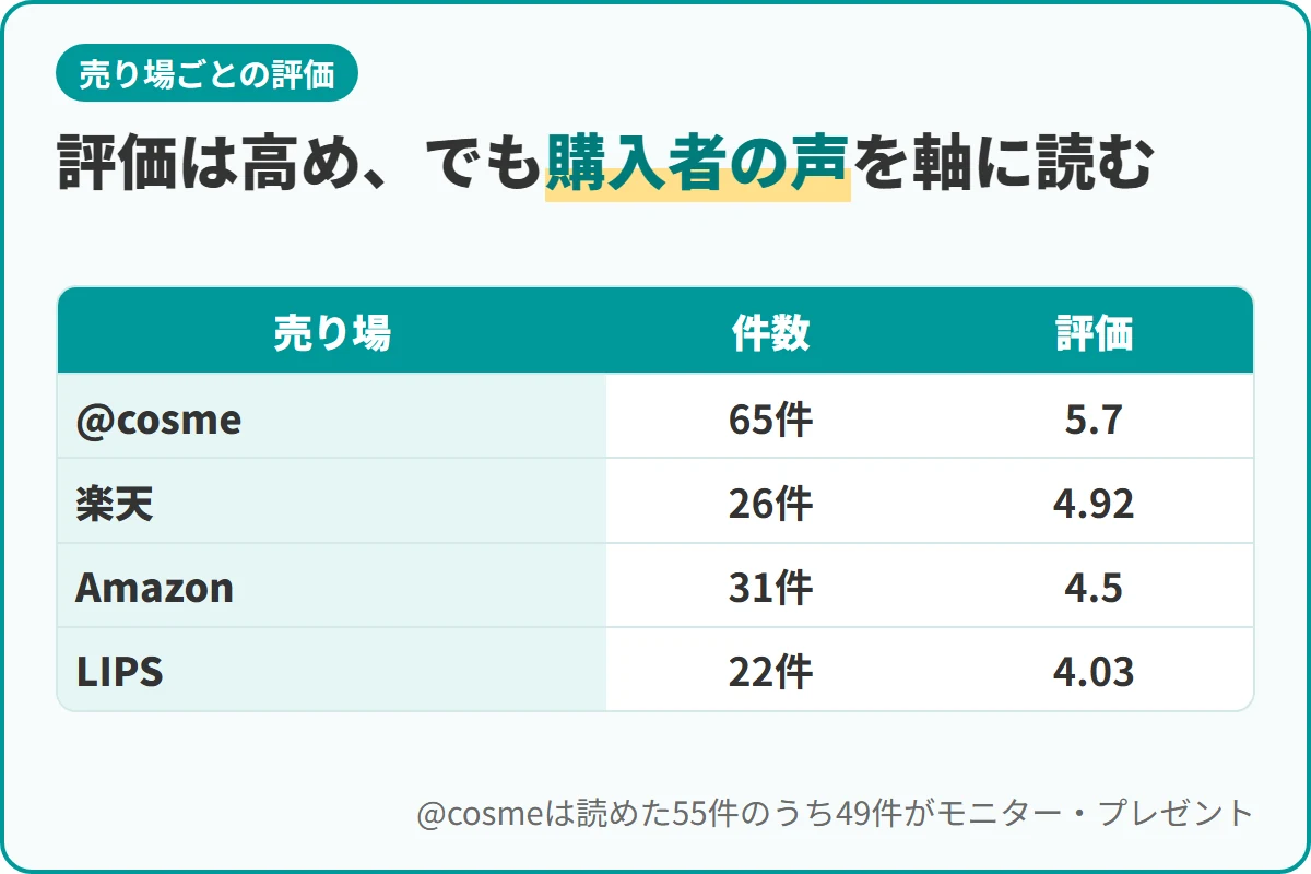 評価は高め、でも購入者の声を軸に読む