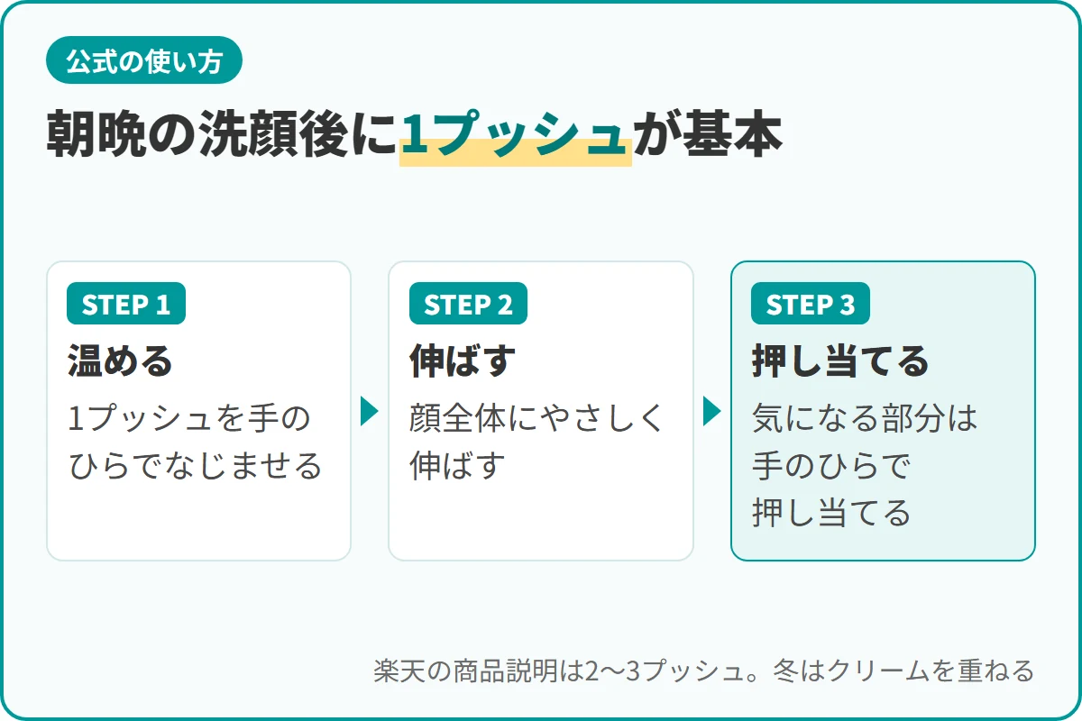 朝晩の洗顔後に1プッシュが基本