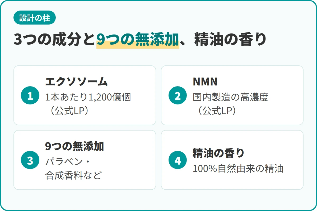 3つの成分と9つの無添加、精油の香り