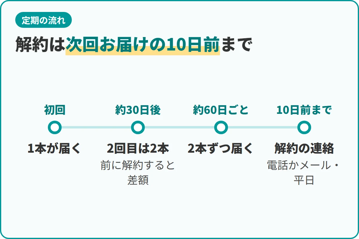 解約は次回お届けの10日前まで