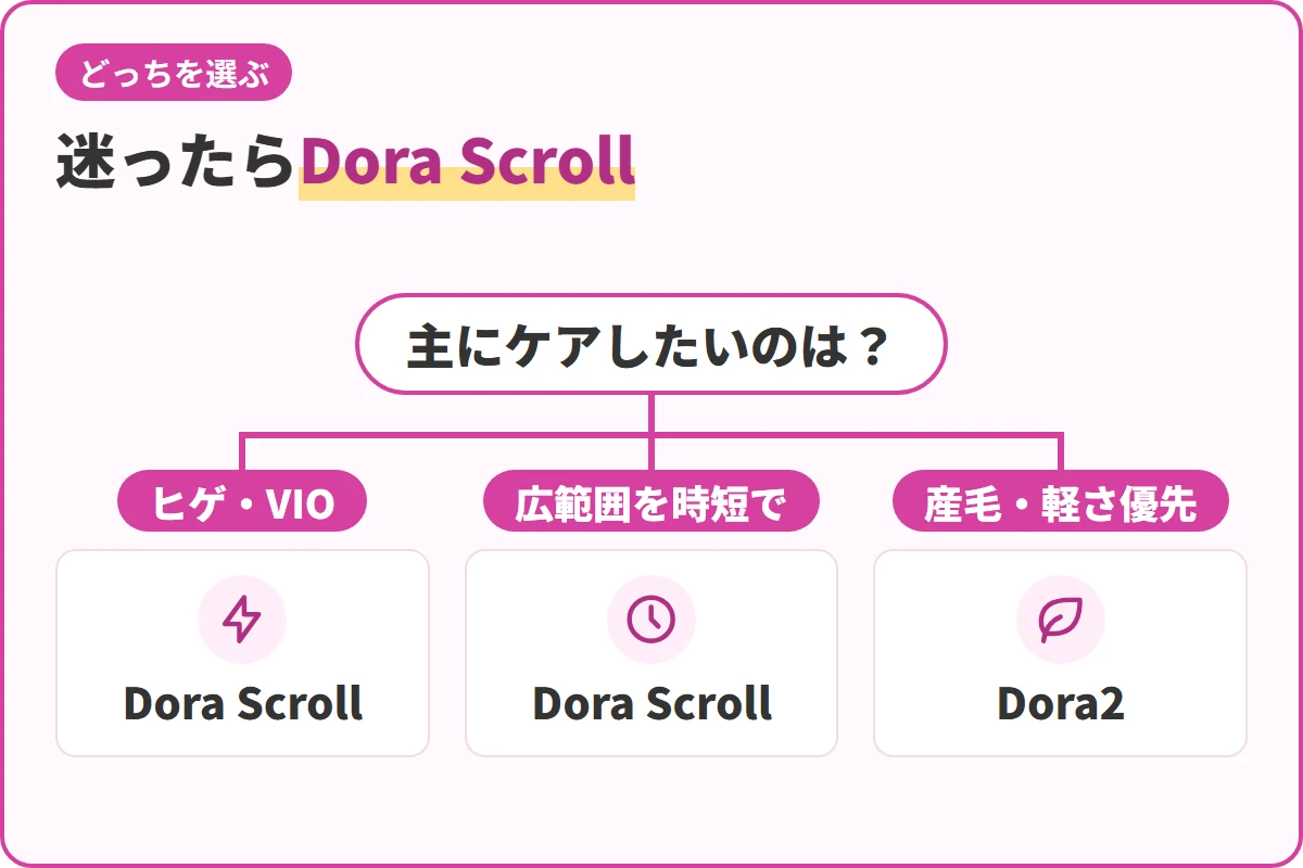 迷ったらDora Scroll