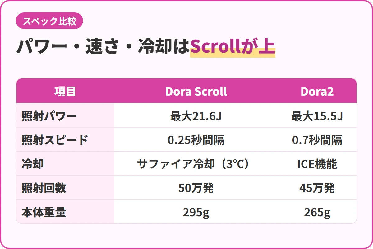 パワー・速さ・冷却はScrollが上