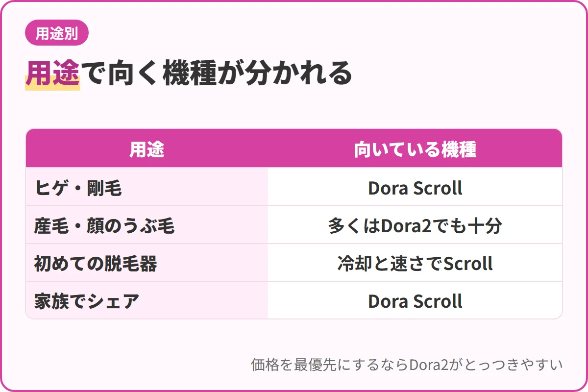 用途で向く機種が分かれる