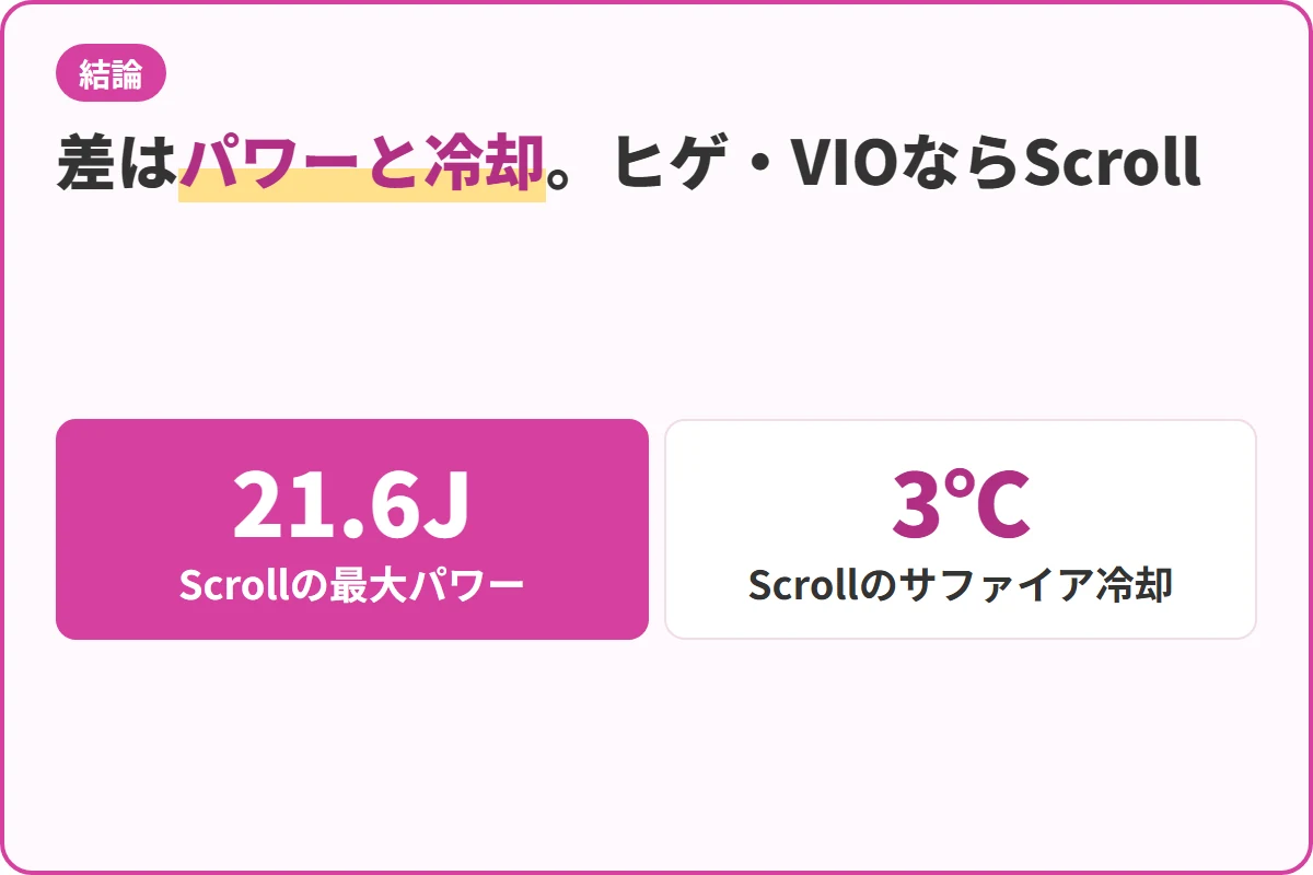差はパワーと冷却。ヒゲ・VIOならScroll
