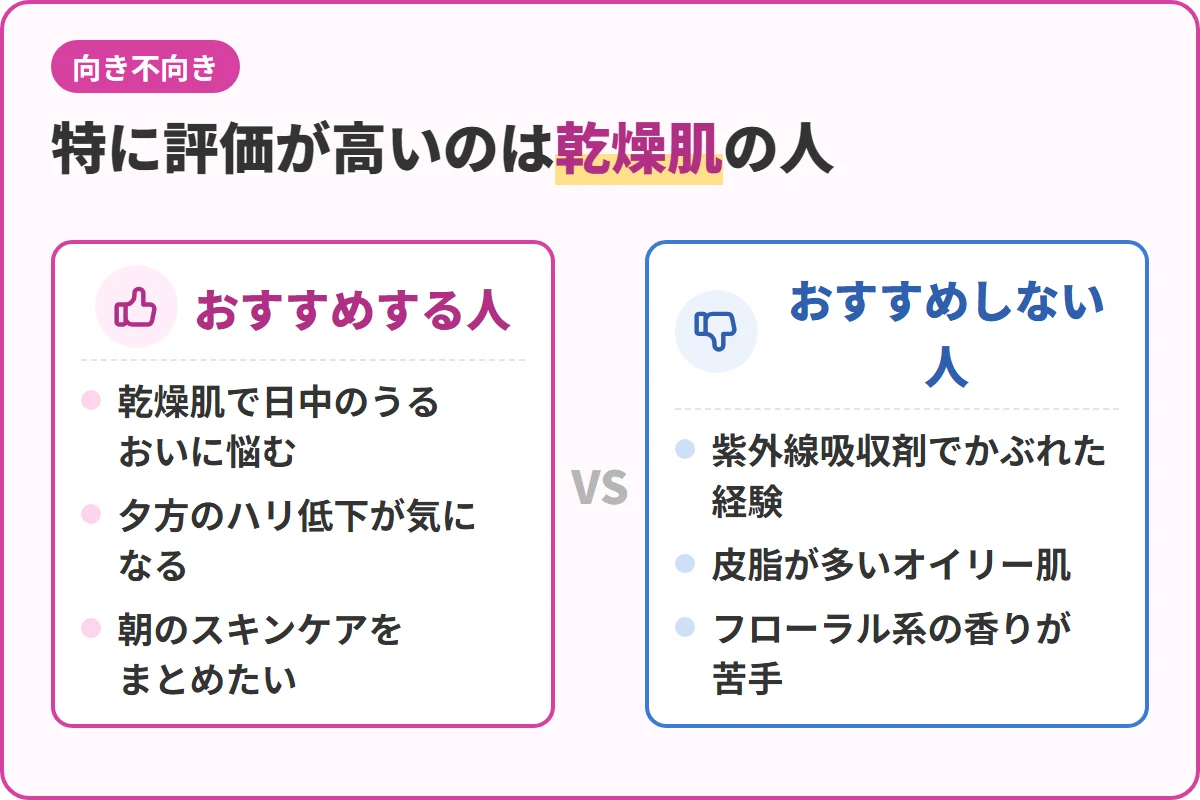 特に評価が高いのは乾燥肌の人
