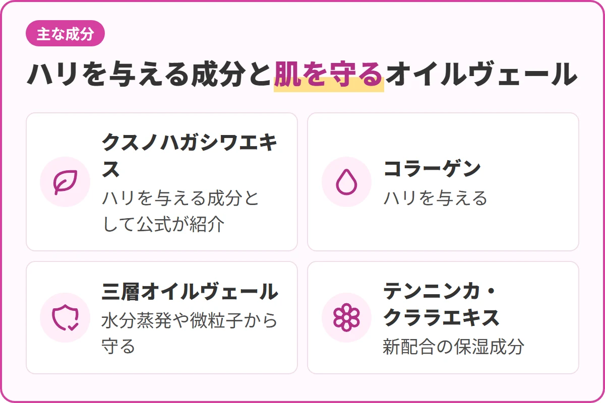 ハリを与える成分と肌を守るオイルヴェール
