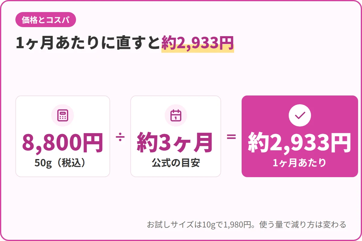 1ヶ月あたりに直すと約2,933円