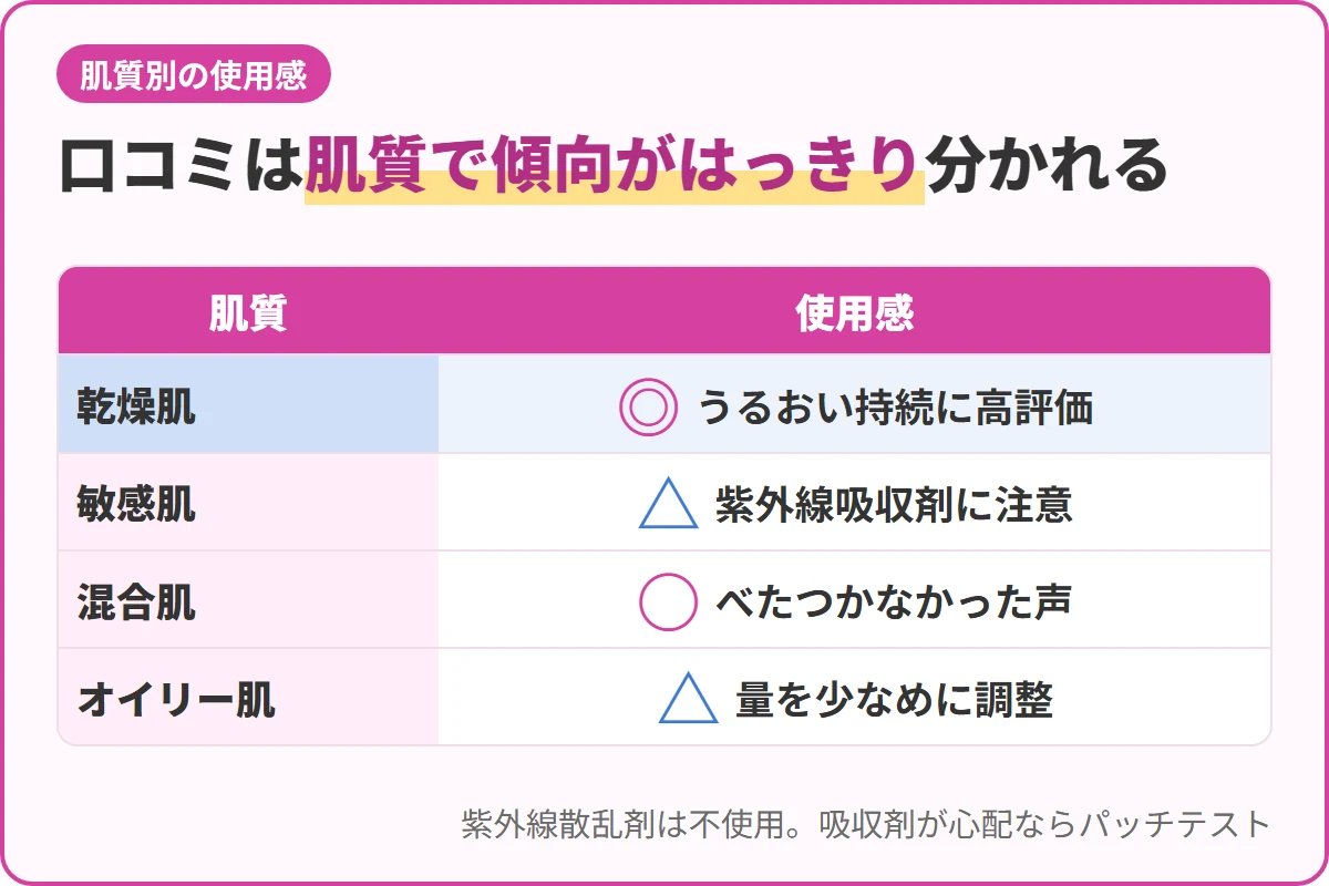 口コミは肌質で傾向がはっきり分かれる
