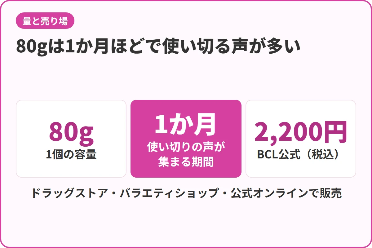 80gは1か月ほどで使い切る声が多い
