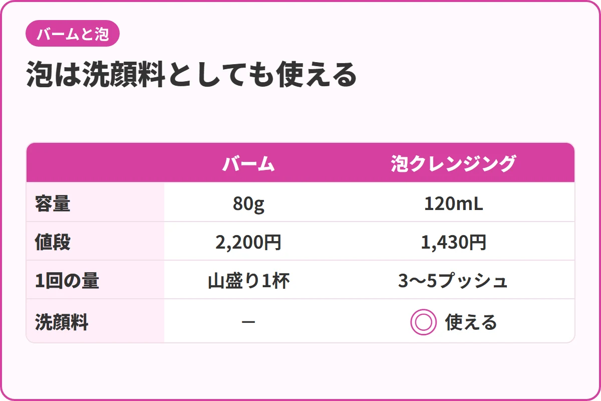 泡は洗顔料としても使える