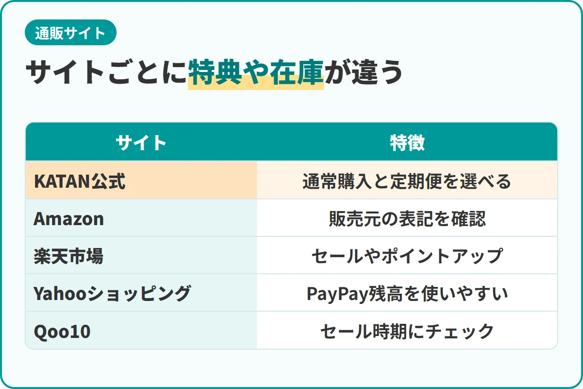 サイトごとに特典や在庫が違う