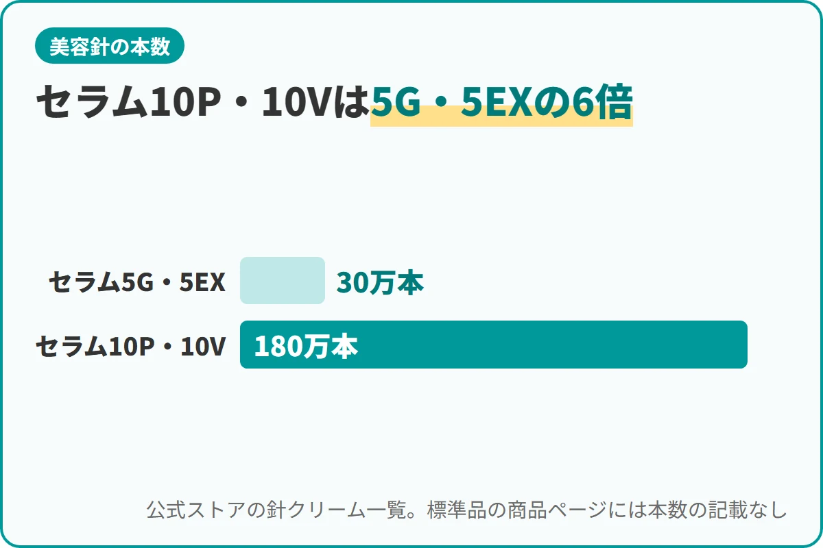 セラム10P・10Vは5G・5EXの6倍