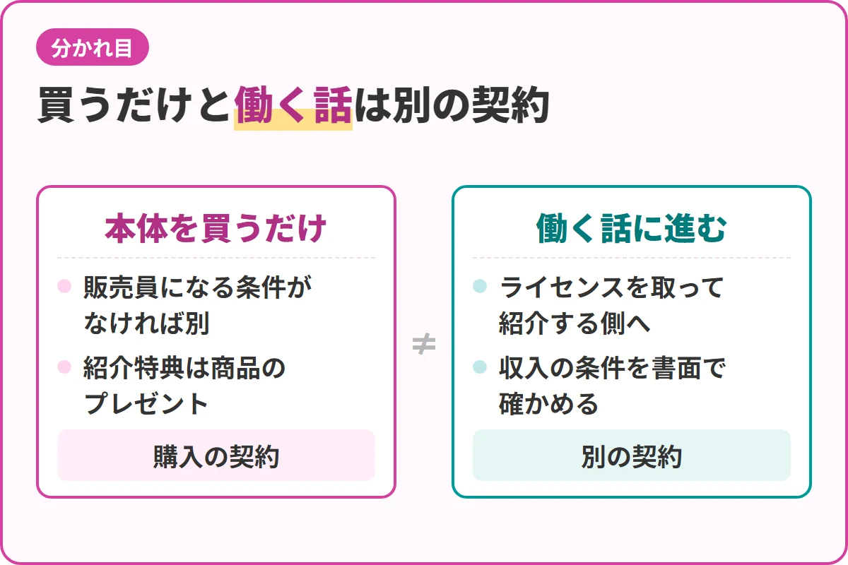 買うだけと働く話は別の契約