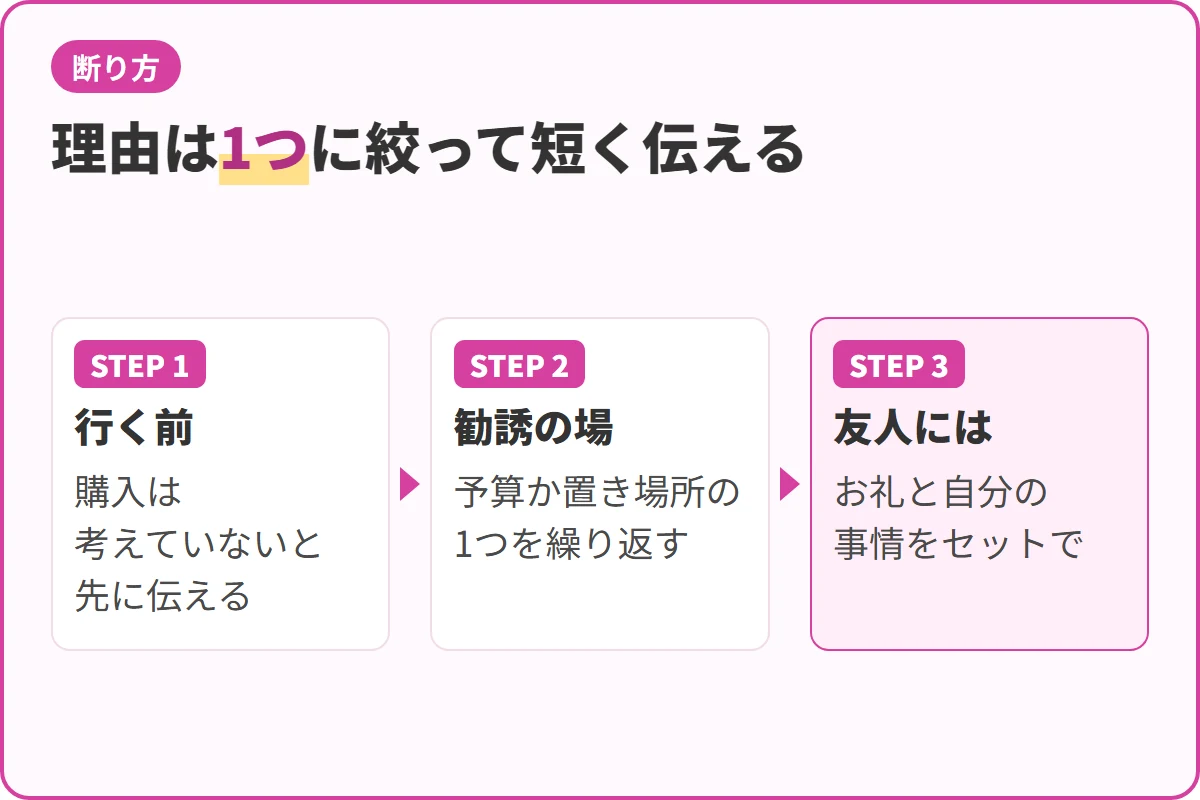 理由は1つに絞って短く伝える