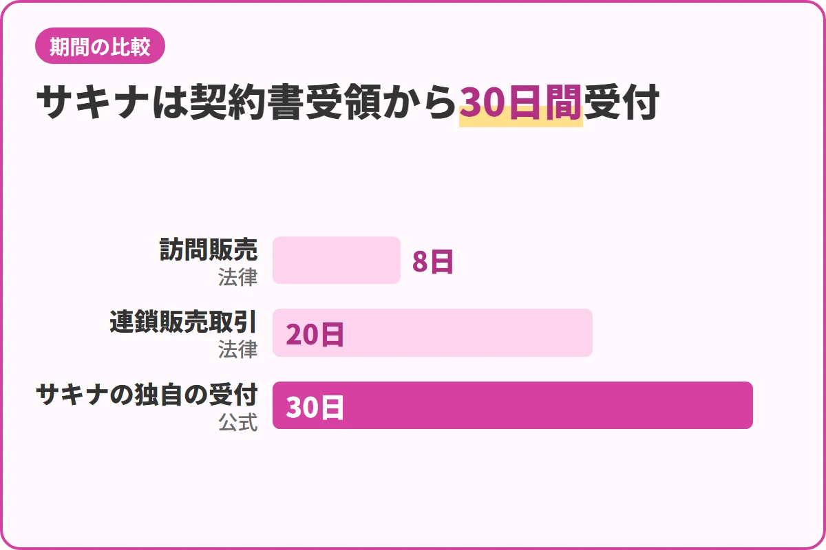 サキナは契約書受領から30日間受付