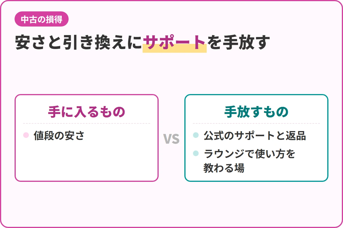 安さと引き換えにサポートを手放す