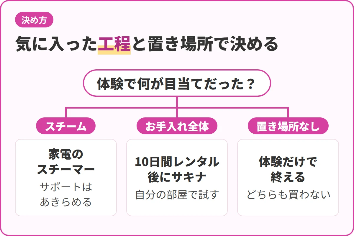 気に入った工程と置き場所で決める