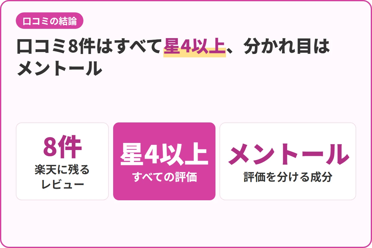 口コミ8件はすべて星4以上、分かれ目はメントール