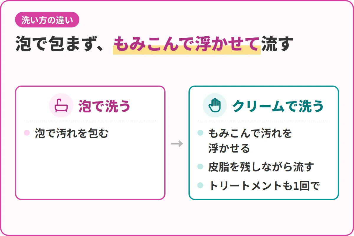 泡で包まず、もみこんで浮かせて流す