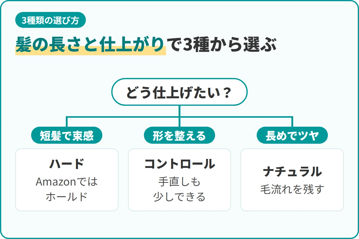 髪の長さと仕上がりで3種から選ぶ