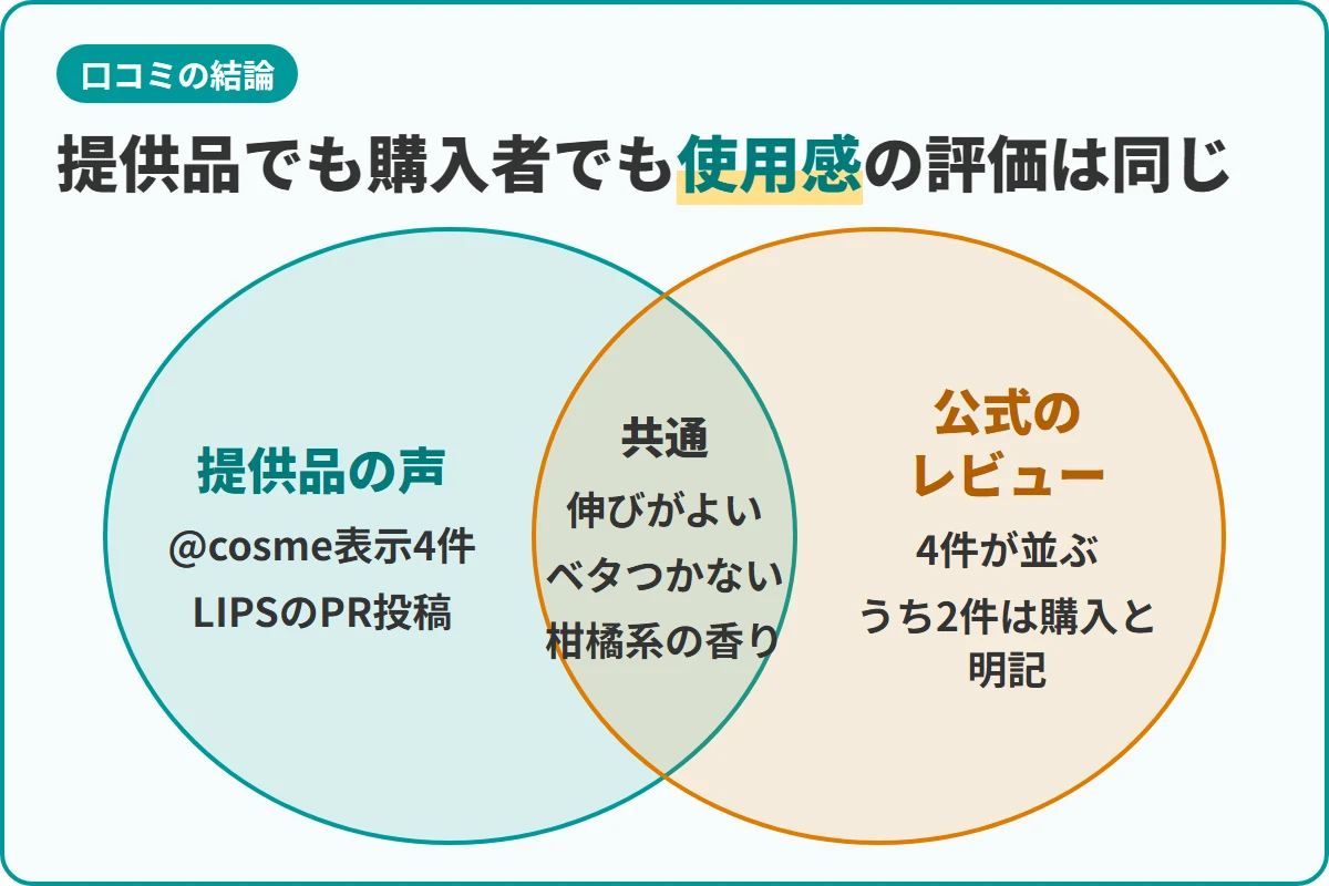 提供品でも購入者でも使用感の評価は同じ